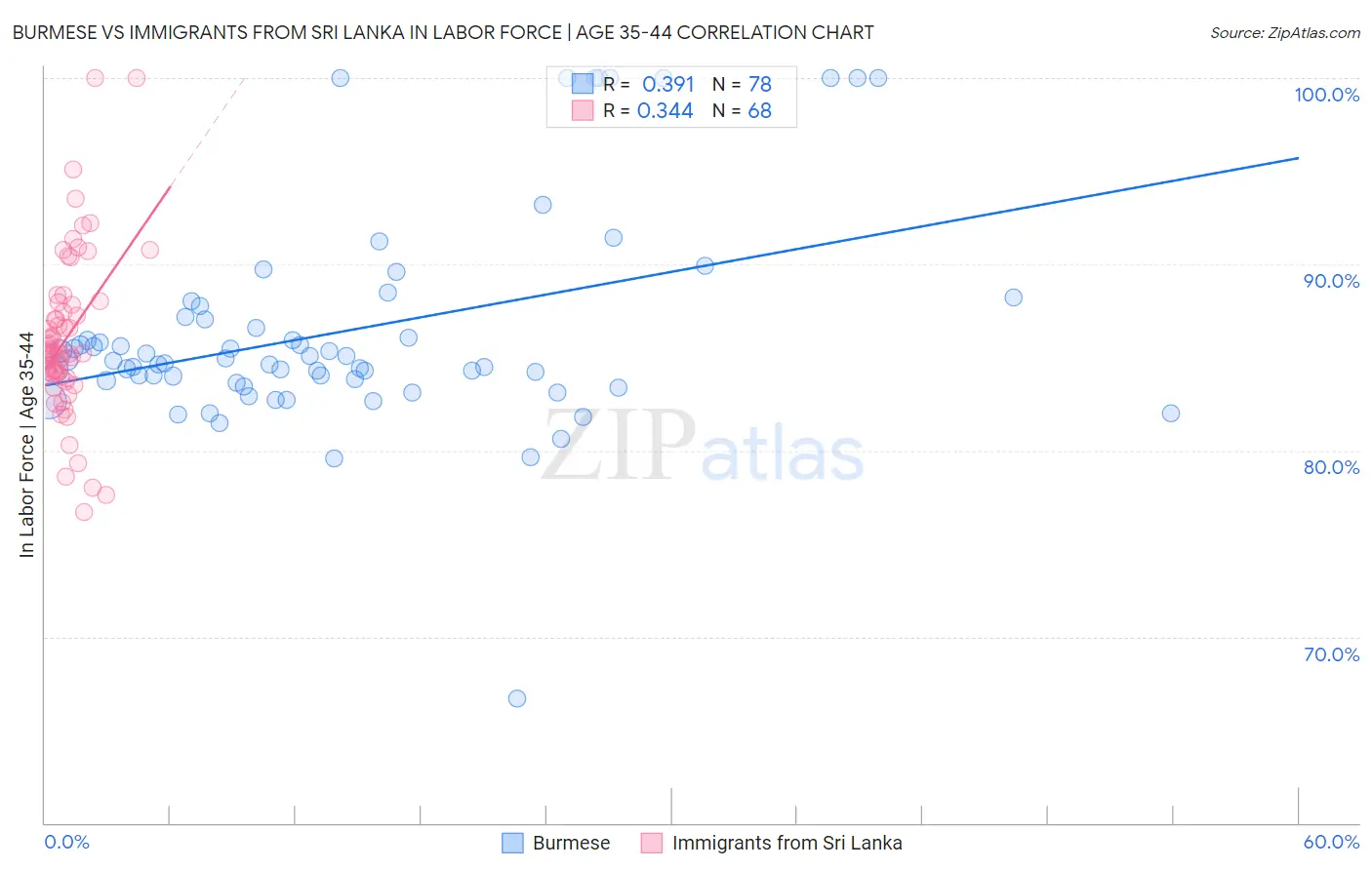 Burmese vs Immigrants from Sri Lanka In Labor Force | Age 35-44