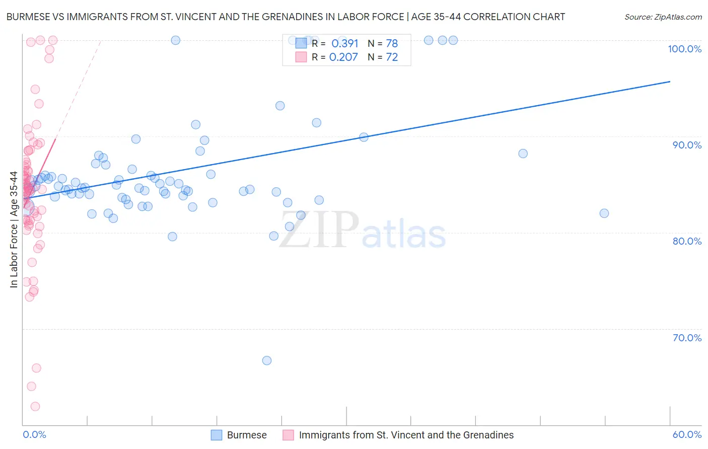 Burmese vs Immigrants from St. Vincent and the Grenadines In Labor Force | Age 35-44
