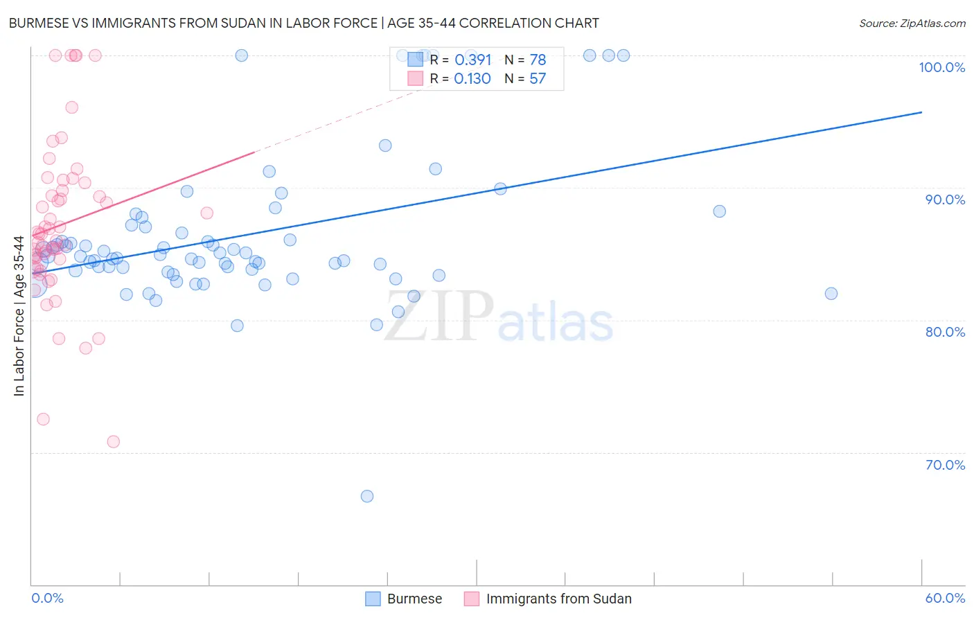 Burmese vs Immigrants from Sudan In Labor Force | Age 35-44