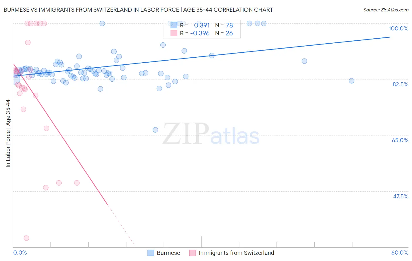 Burmese vs Immigrants from Switzerland In Labor Force | Age 35-44