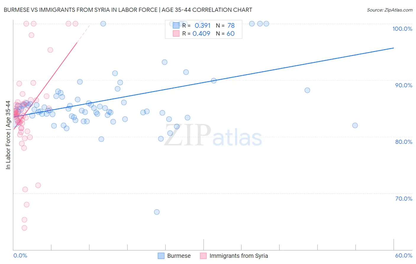 Burmese vs Immigrants from Syria In Labor Force | Age 35-44