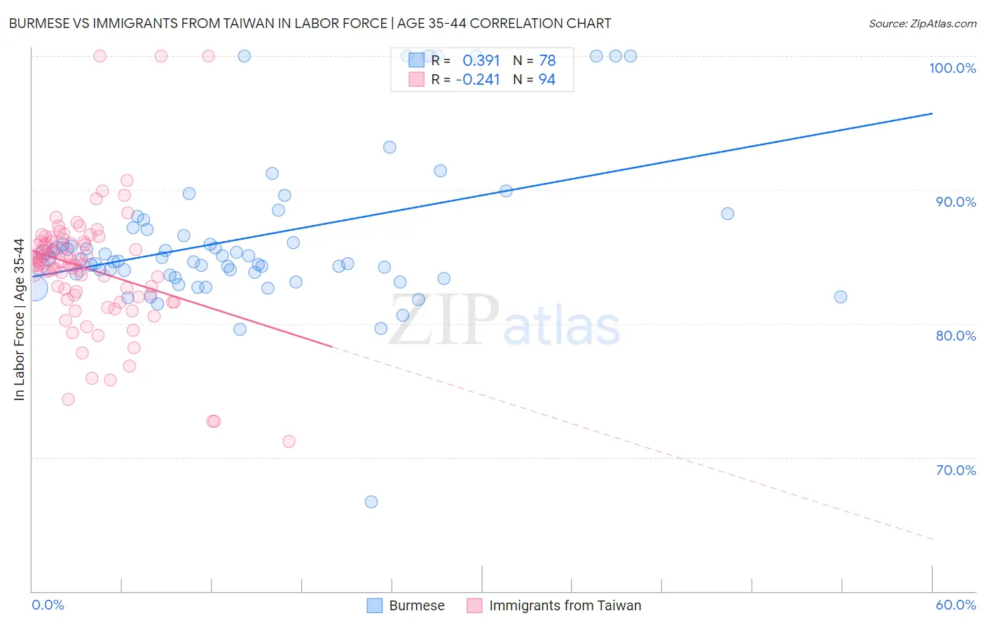 Burmese vs Immigrants from Taiwan In Labor Force | Age 35-44