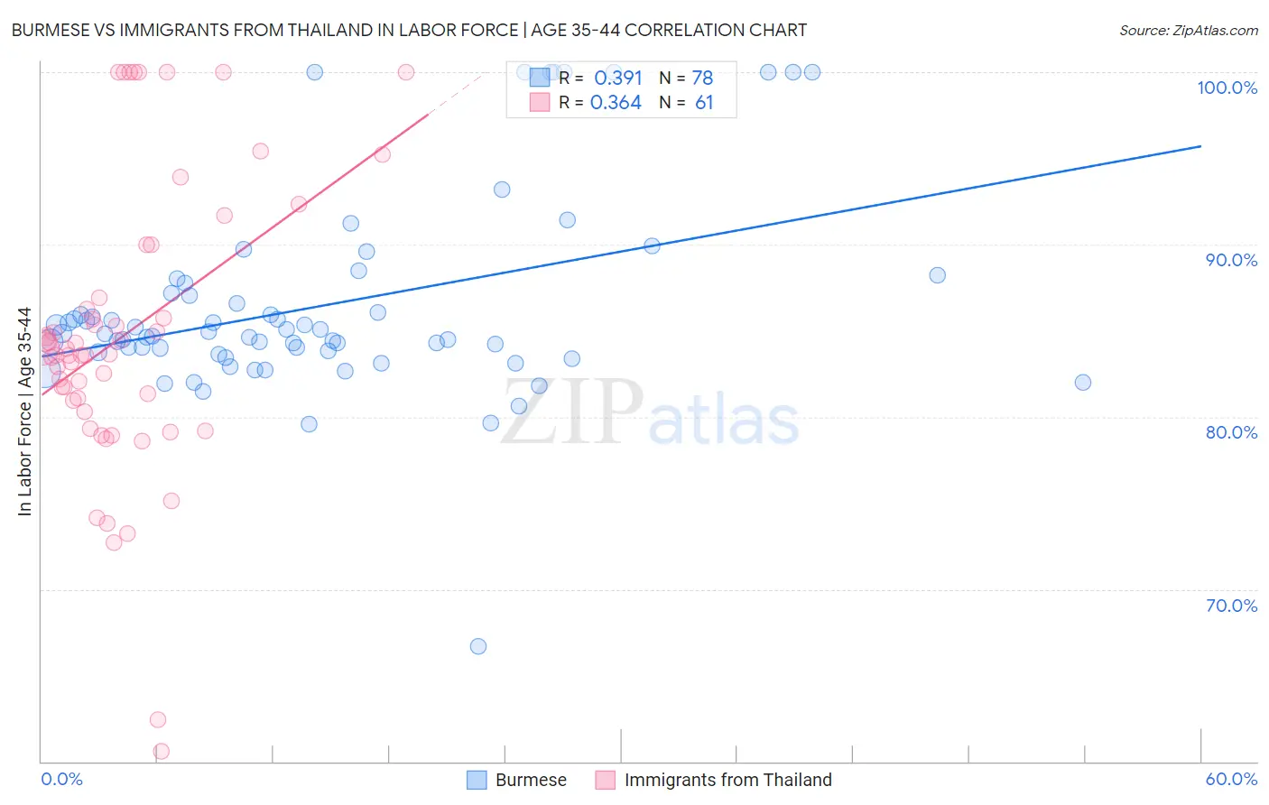 Burmese vs Immigrants from Thailand In Labor Force | Age 35-44