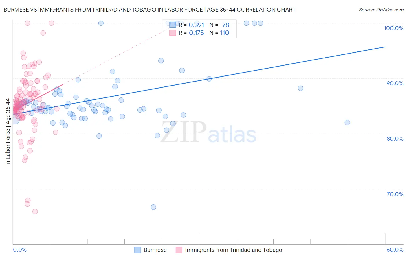 Burmese vs Immigrants from Trinidad and Tobago In Labor Force | Age 35-44