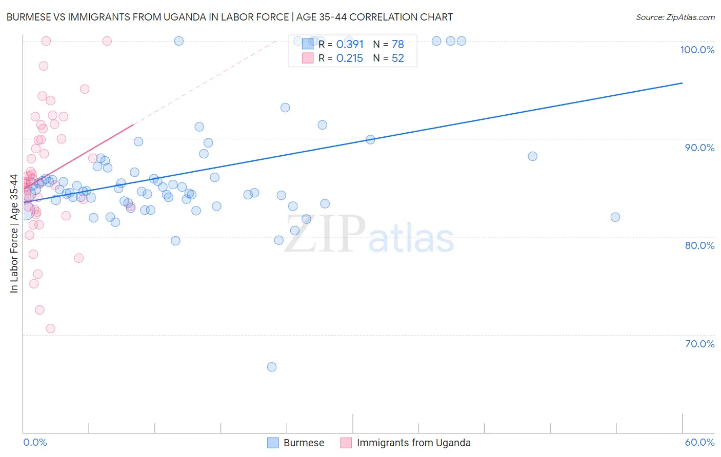 Burmese vs Immigrants from Uganda In Labor Force | Age 35-44