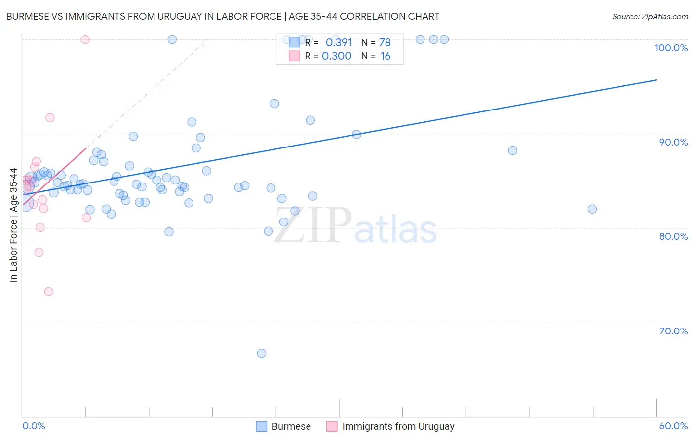 Burmese vs Immigrants from Uruguay In Labor Force | Age 35-44