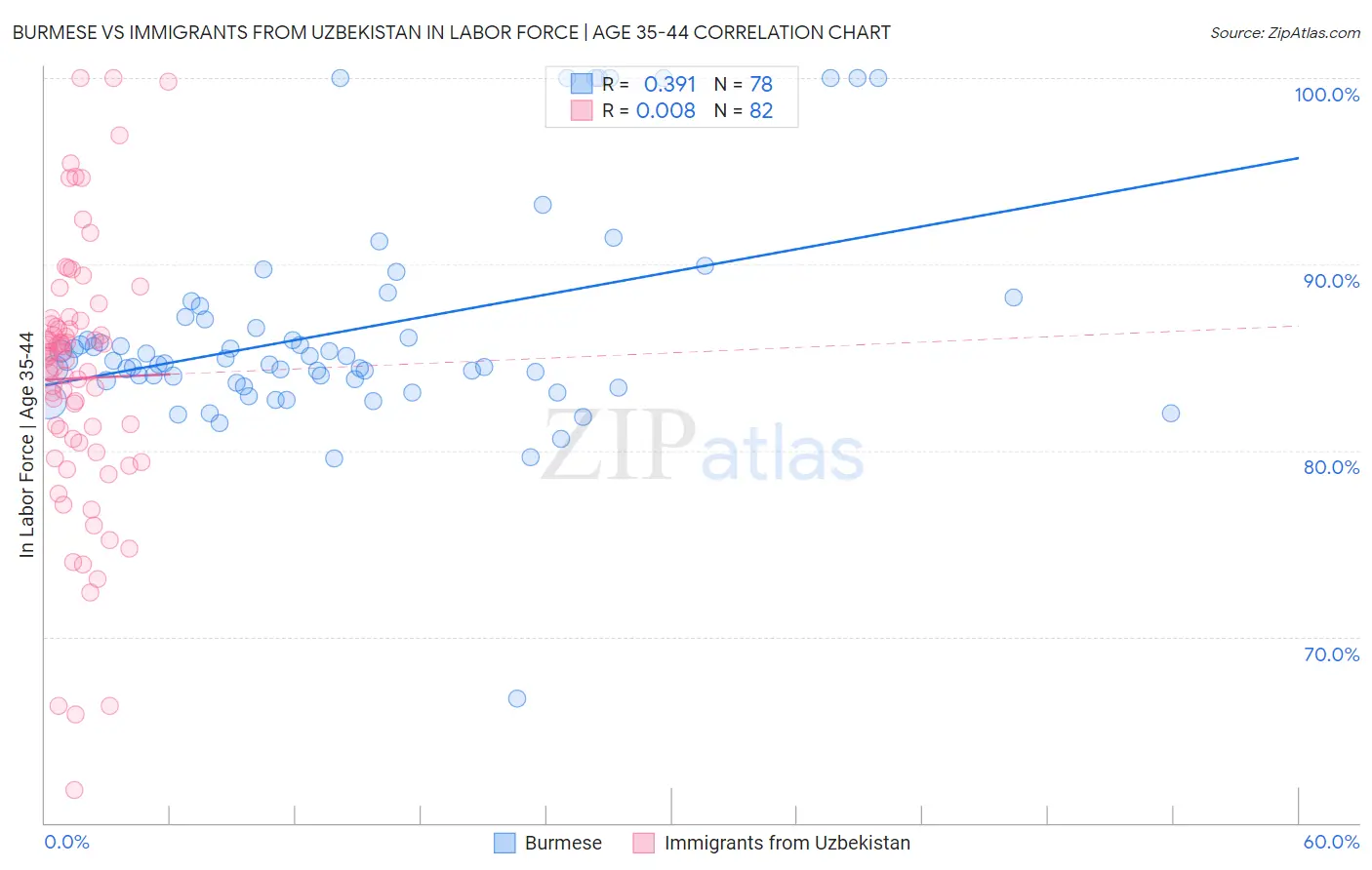 Burmese vs Immigrants from Uzbekistan In Labor Force | Age 35-44