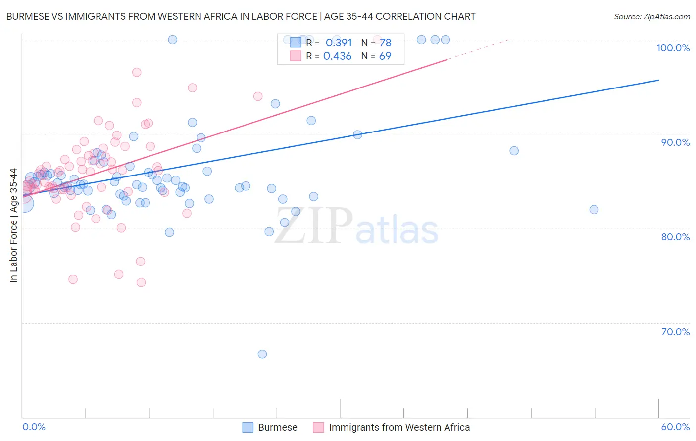 Burmese vs Immigrants from Western Africa In Labor Force | Age 35-44