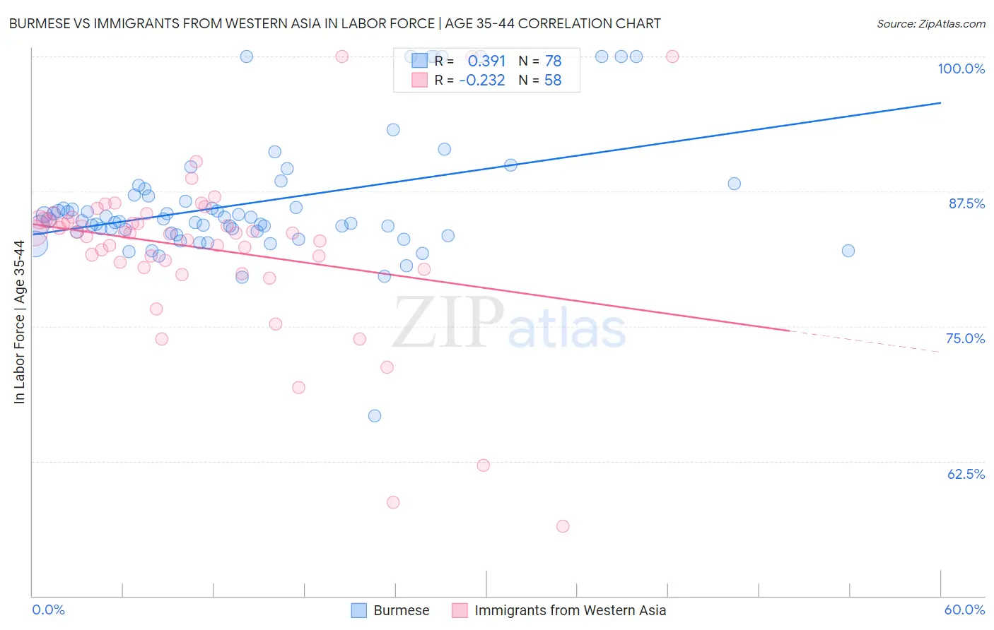 Burmese vs Immigrants from Western Asia In Labor Force | Age 35-44