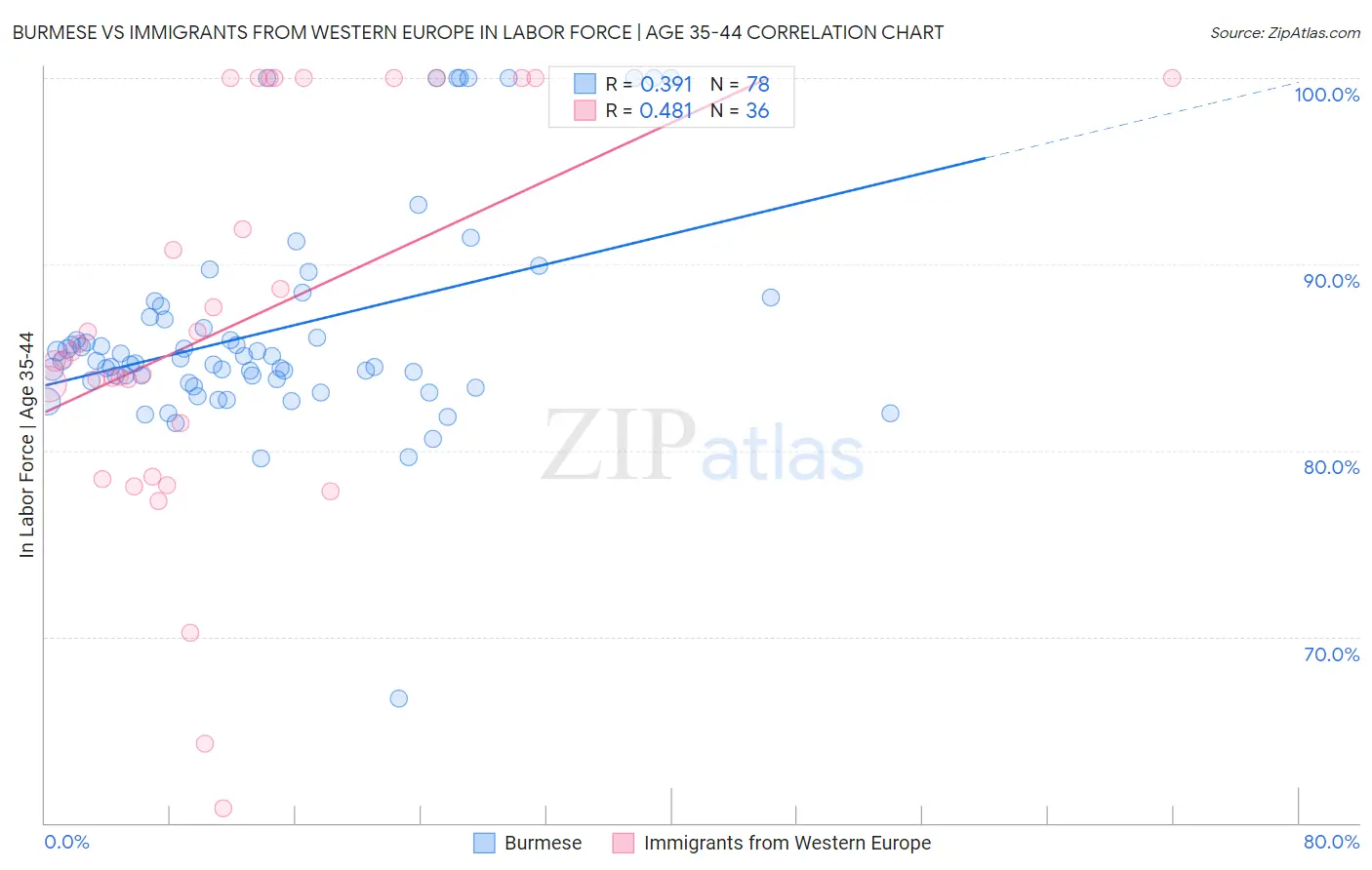 Burmese vs Immigrants from Western Europe In Labor Force | Age 35-44