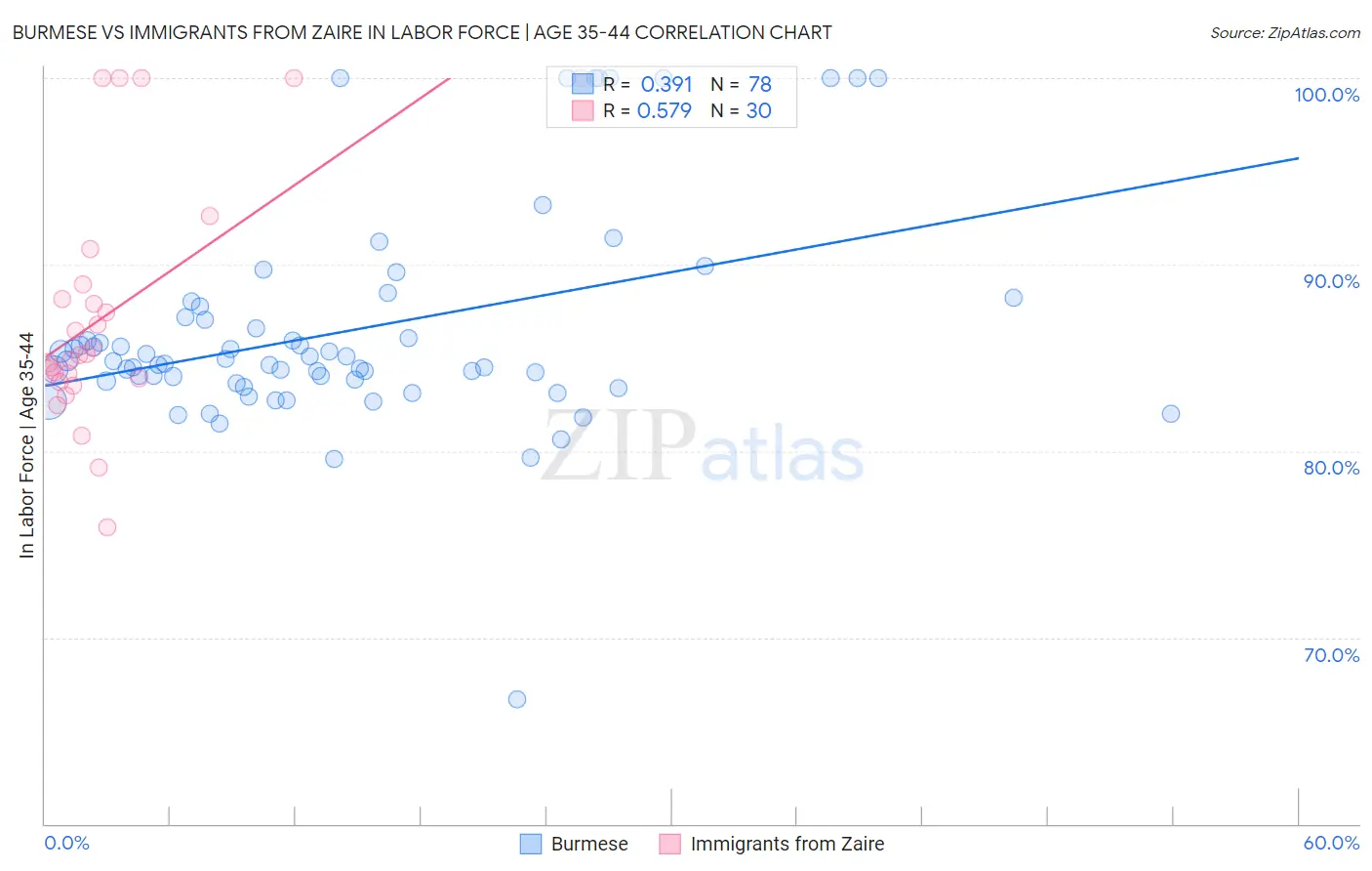 Burmese vs Immigrants from Zaire In Labor Force | Age 35-44