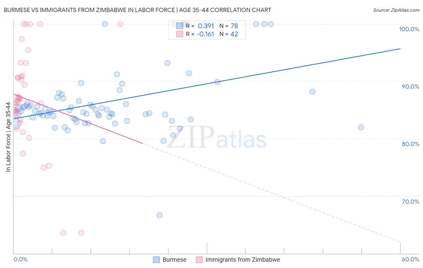 Burmese vs Immigrants from Zimbabwe In Labor Force | Age 35-44