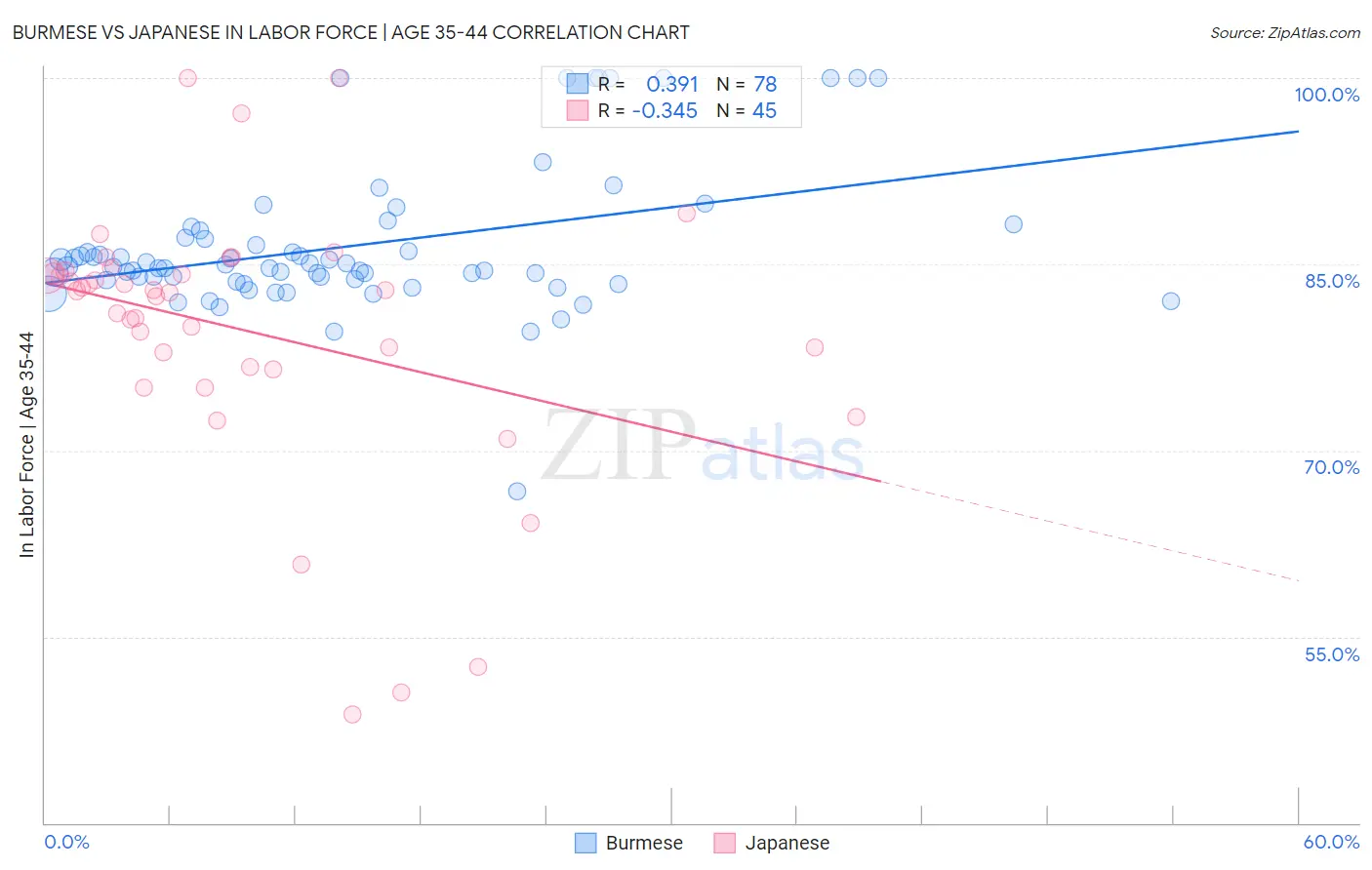 Burmese vs Japanese In Labor Force | Age 35-44