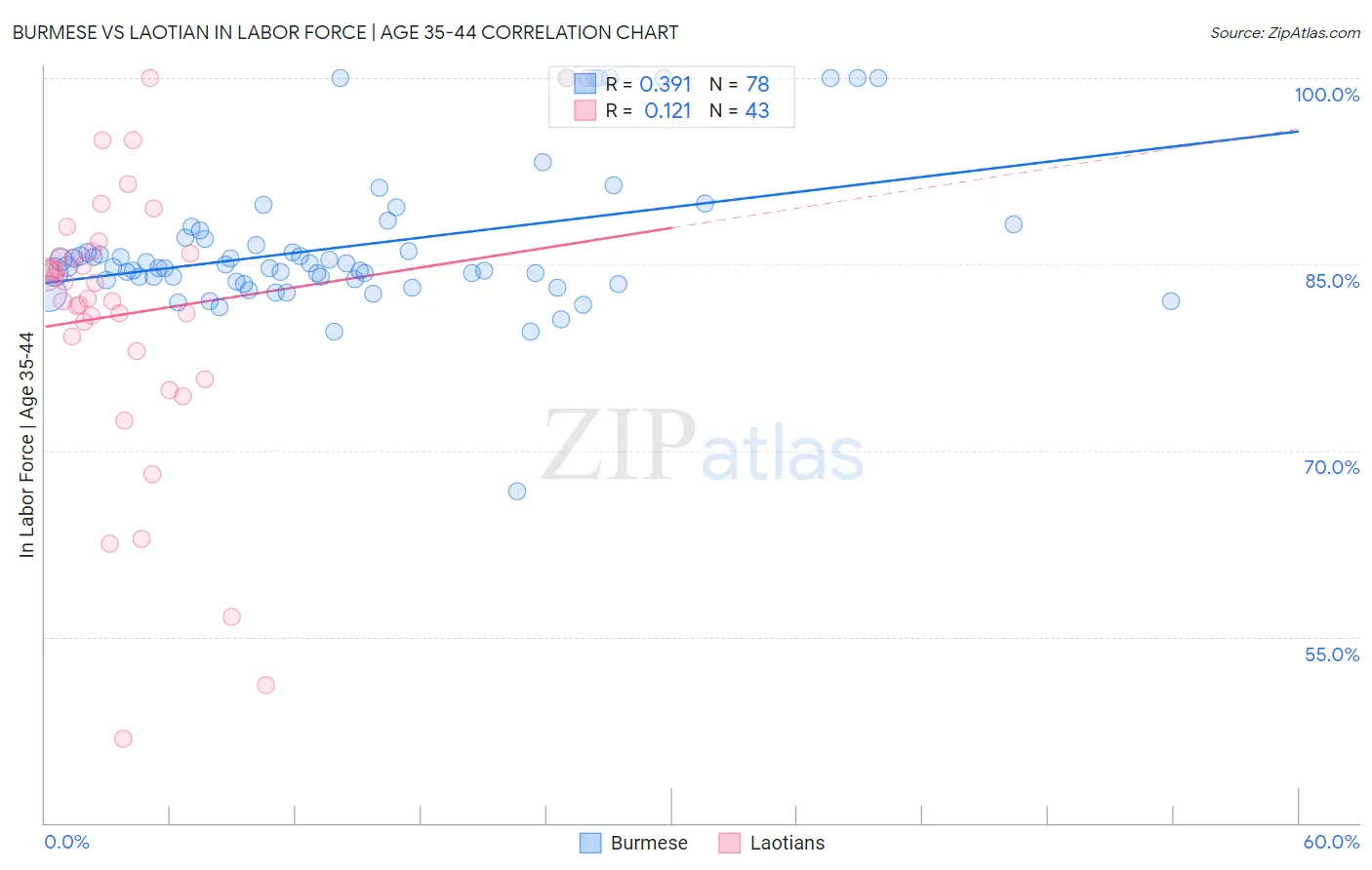 Burmese vs Laotian In Labor Force | Age 35-44