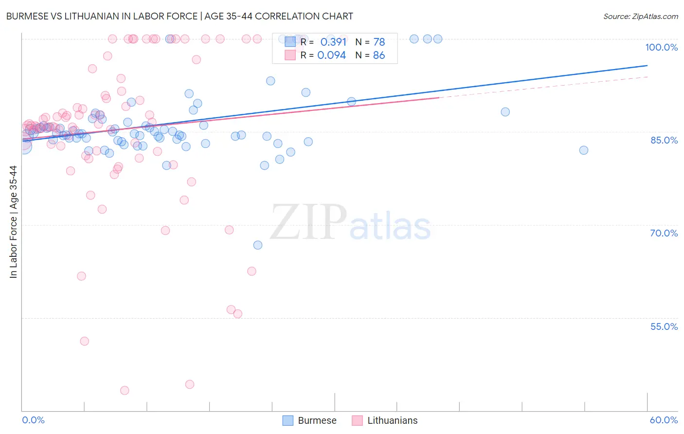 Burmese vs Lithuanian In Labor Force | Age 35-44