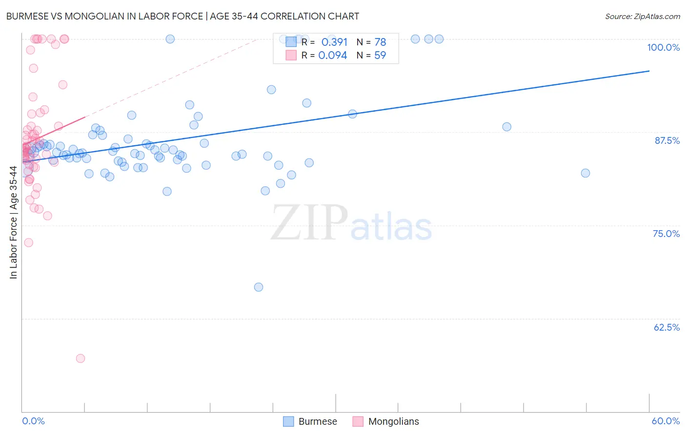 Burmese vs Mongolian In Labor Force | Age 35-44