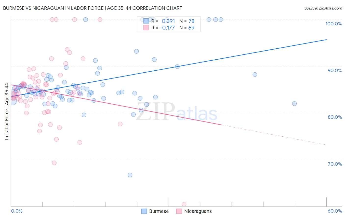 Burmese vs Nicaraguan In Labor Force | Age 35-44