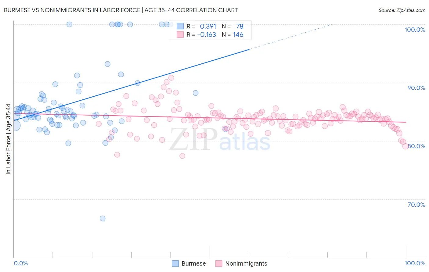 Burmese vs Nonimmigrants In Labor Force | Age 35-44
