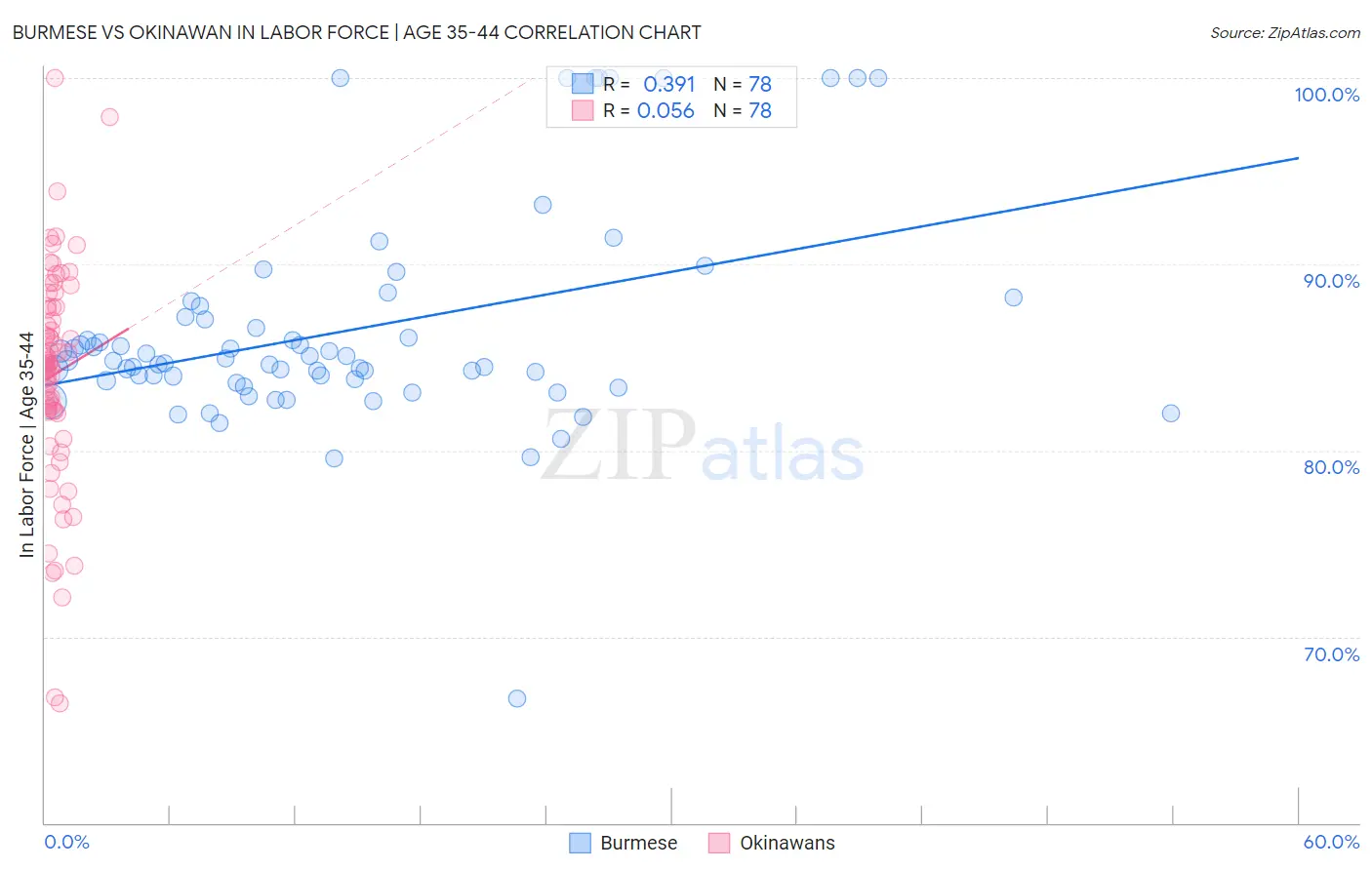 Burmese vs Okinawan In Labor Force | Age 35-44