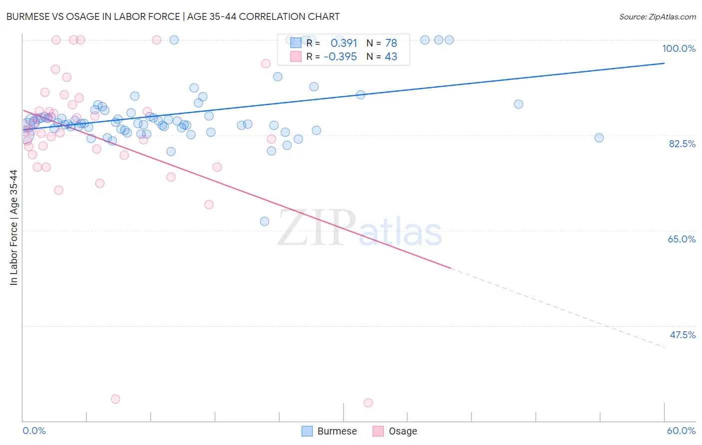 Burmese vs Osage In Labor Force | Age 35-44