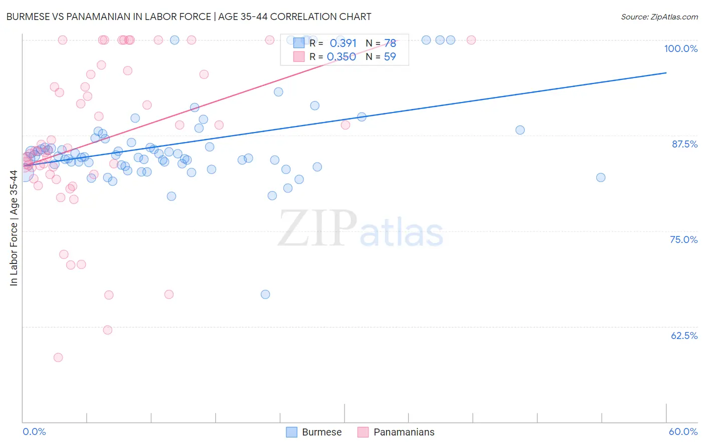 Burmese vs Panamanian In Labor Force | Age 35-44
