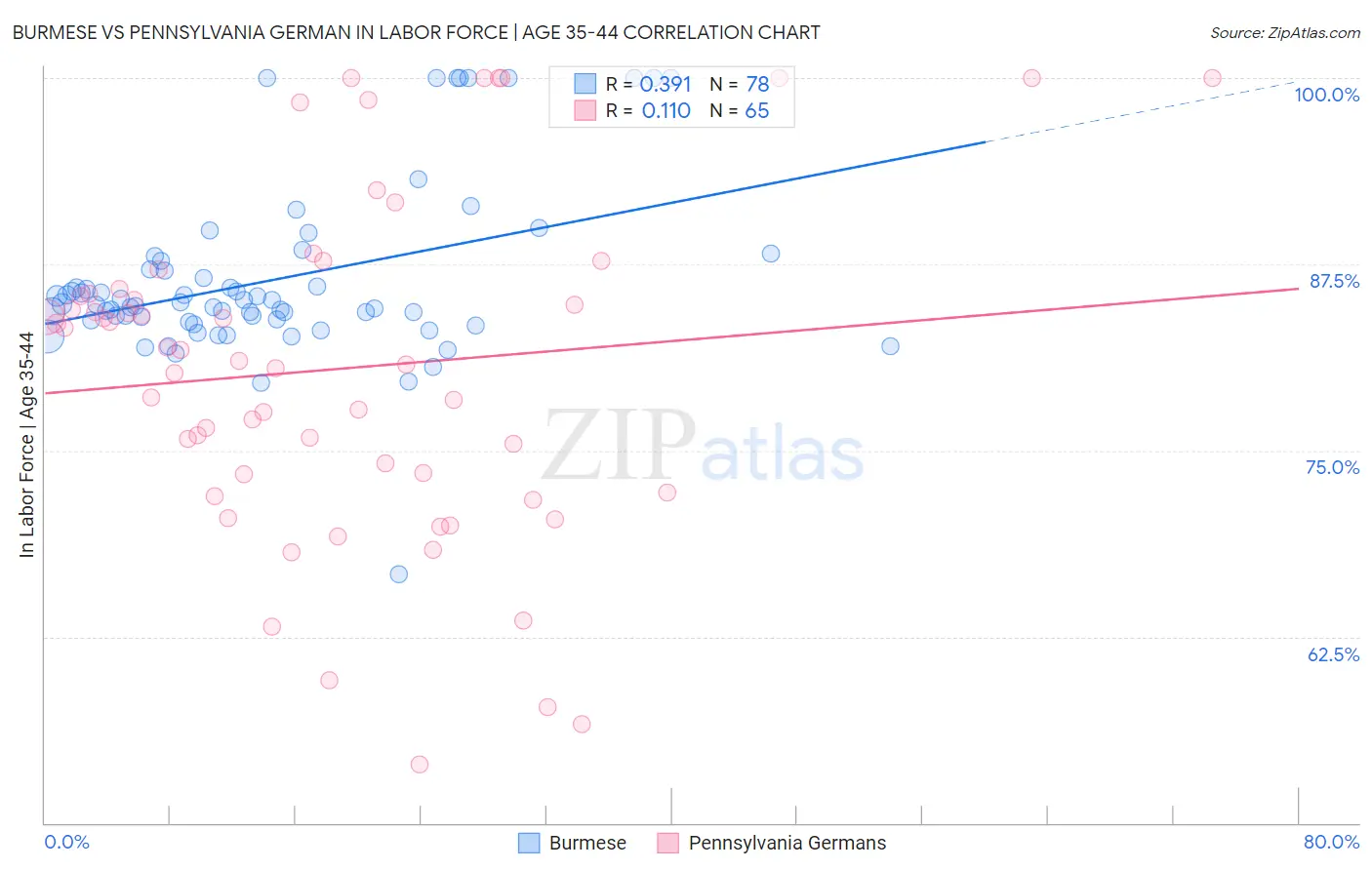 Burmese vs Pennsylvania German In Labor Force | Age 35-44