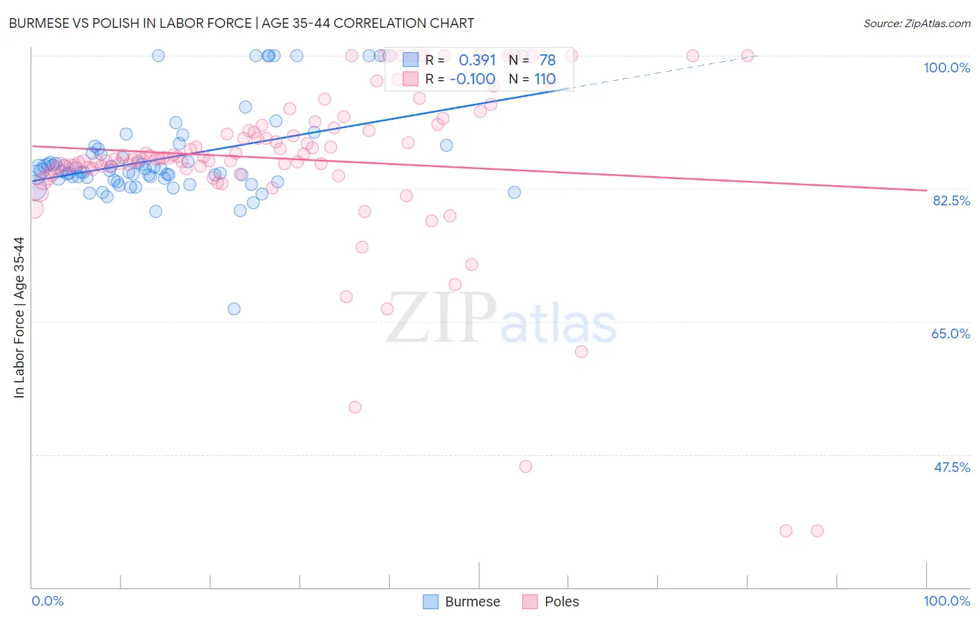 Burmese vs Polish In Labor Force | Age 35-44