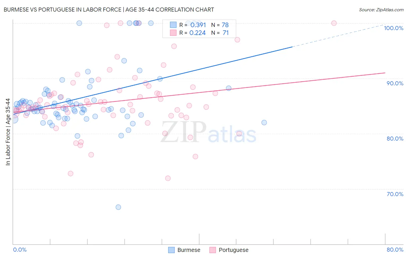 Burmese vs Portuguese In Labor Force | Age 35-44