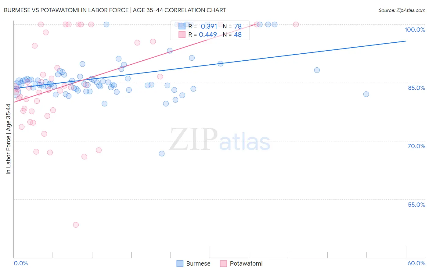 Burmese vs Potawatomi In Labor Force | Age 35-44