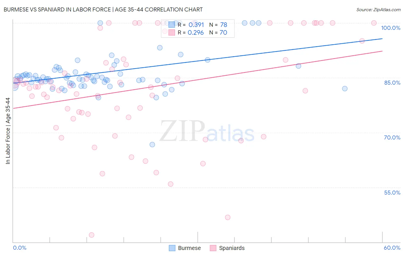 Burmese vs Spaniard In Labor Force | Age 35-44