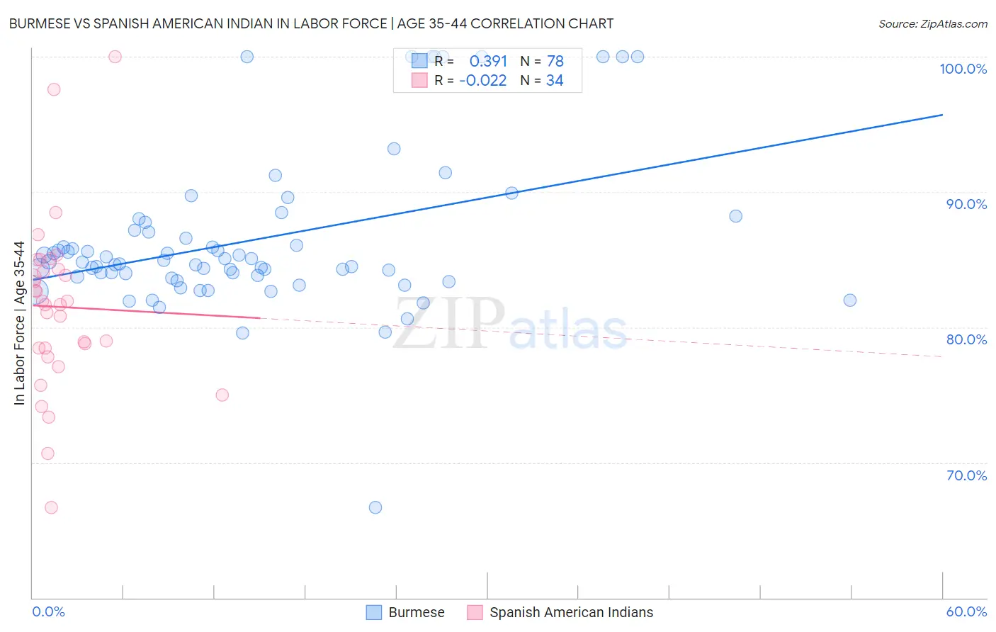 Burmese vs Spanish American Indian In Labor Force | Age 35-44