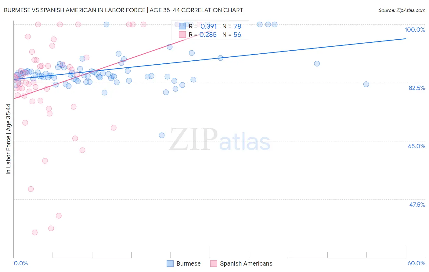 Burmese vs Spanish American In Labor Force | Age 35-44