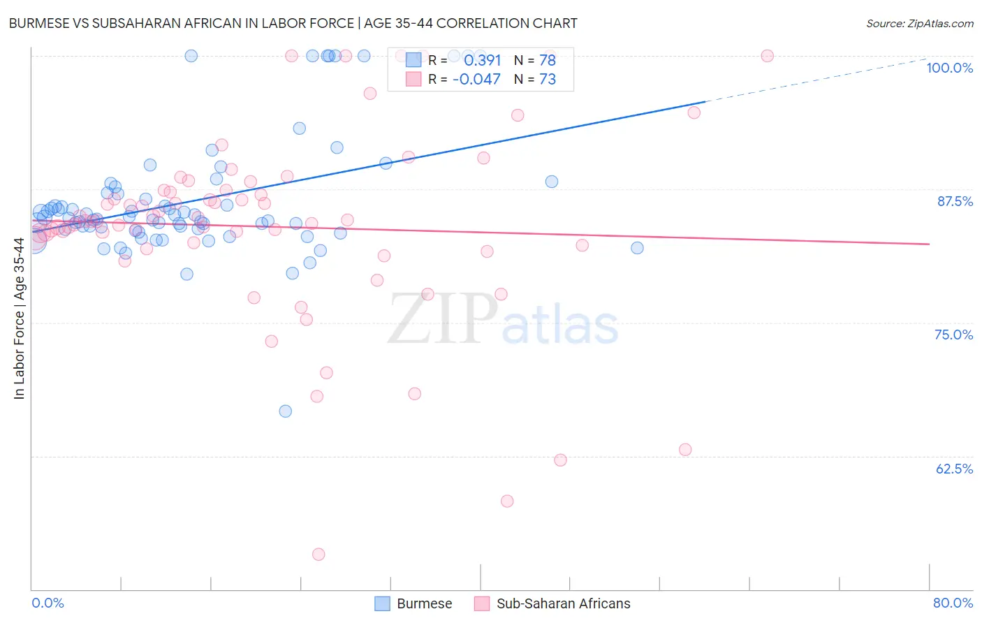 Burmese vs Subsaharan African In Labor Force | Age 35-44