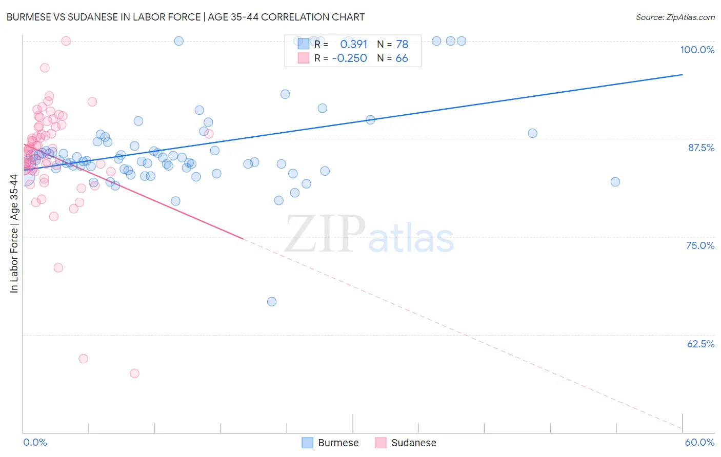 Burmese vs Sudanese In Labor Force | Age 35-44