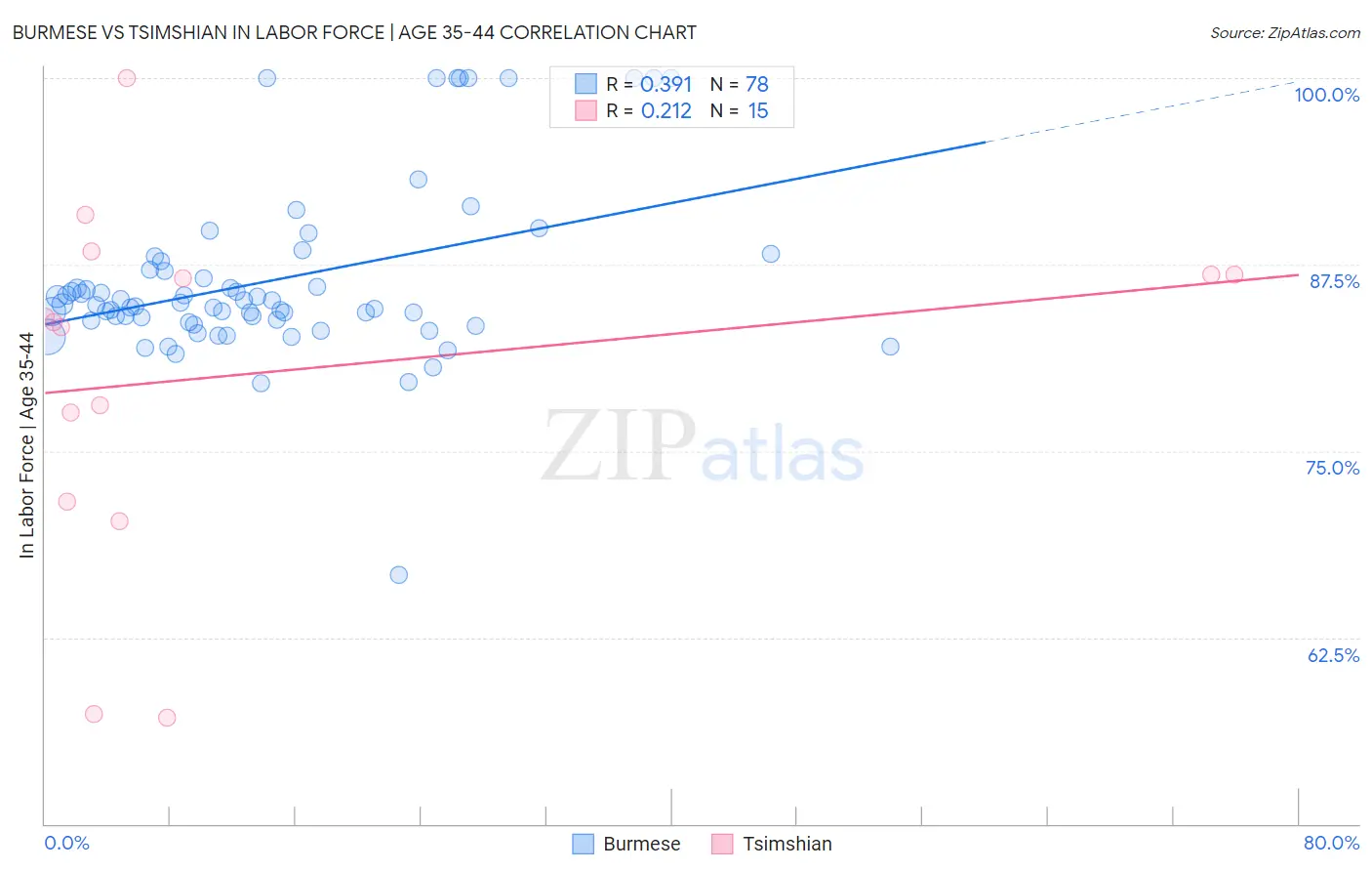 Burmese vs Tsimshian In Labor Force | Age 35-44