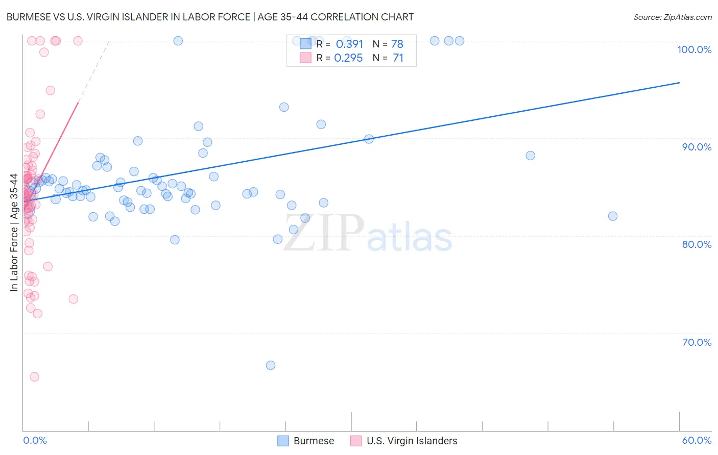 Burmese vs U.S. Virgin Islander In Labor Force | Age 35-44