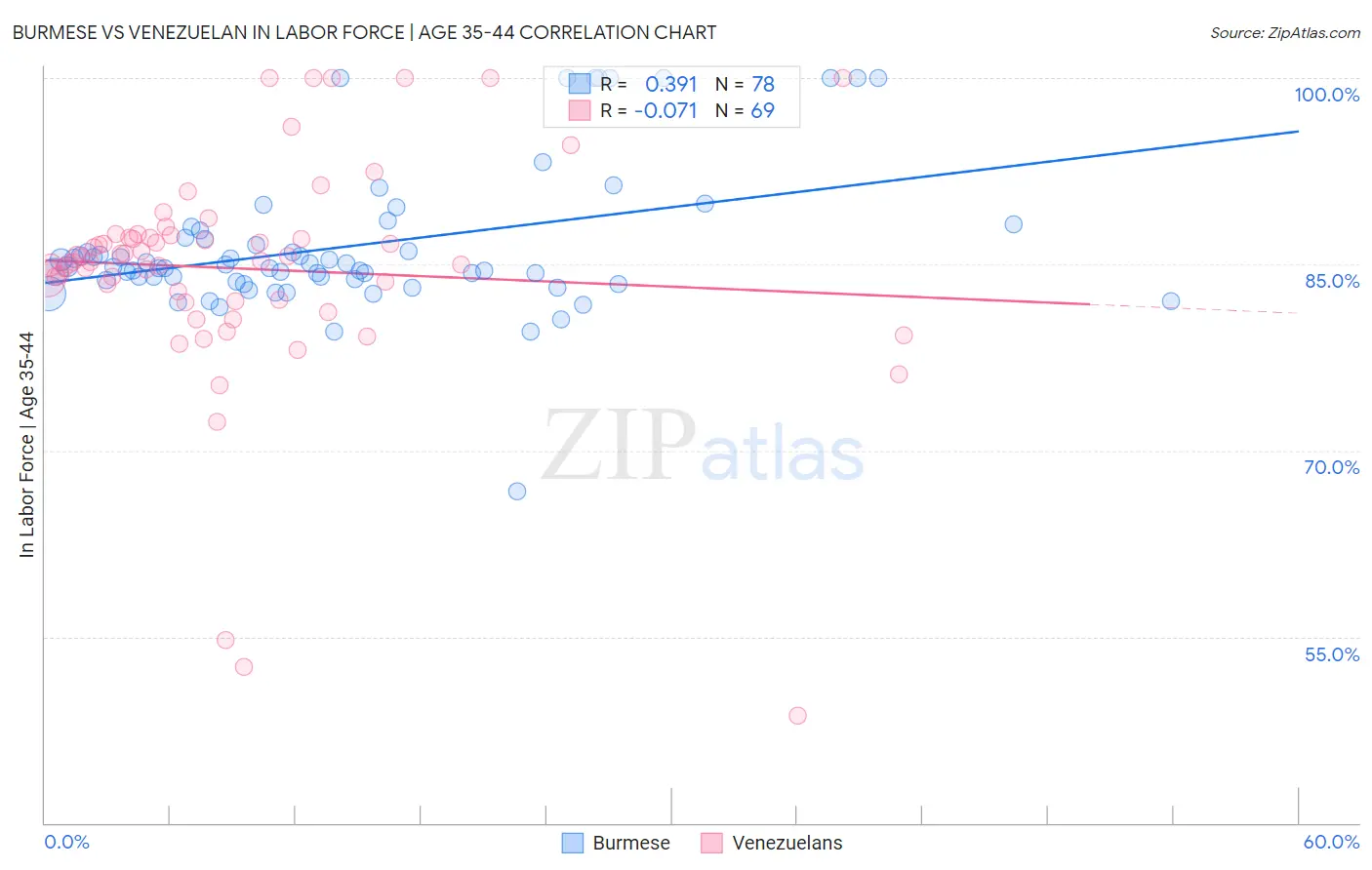 Burmese vs Venezuelan In Labor Force | Age 35-44