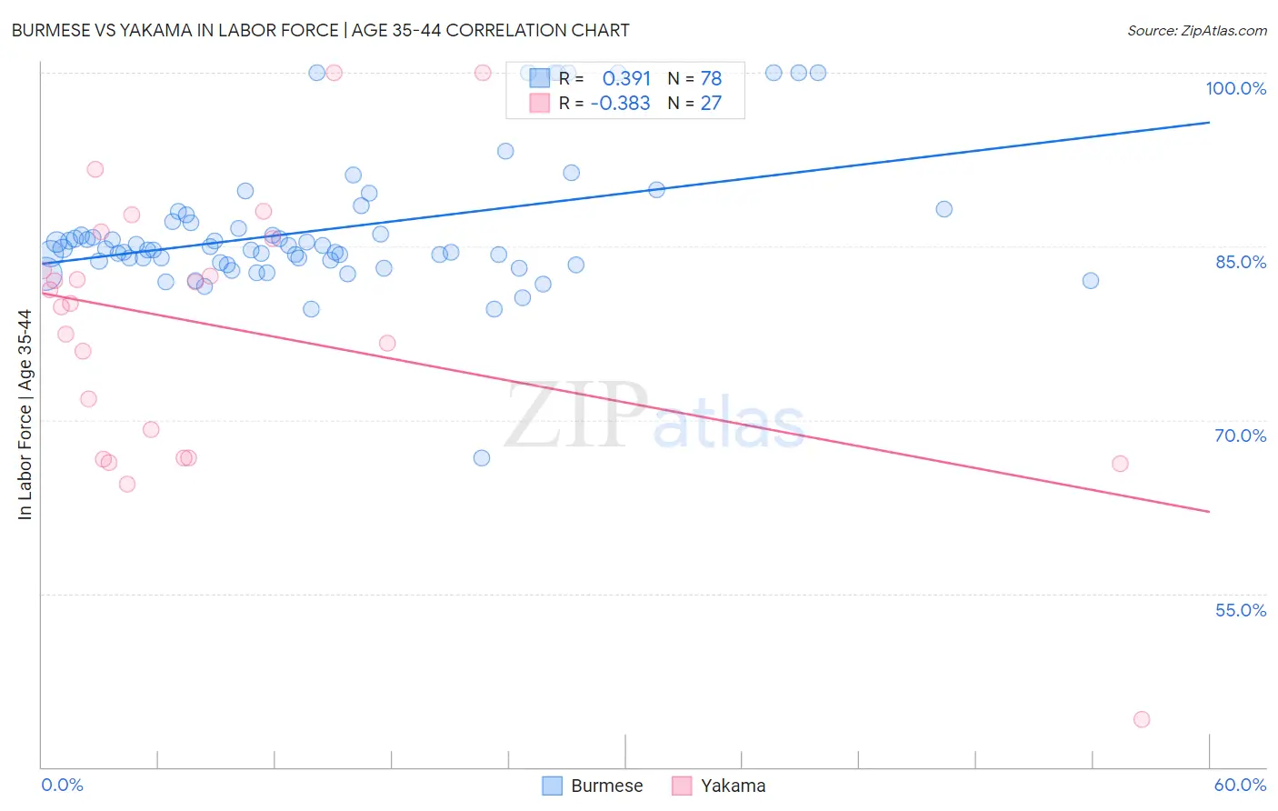 Burmese vs Yakama In Labor Force | Age 35-44