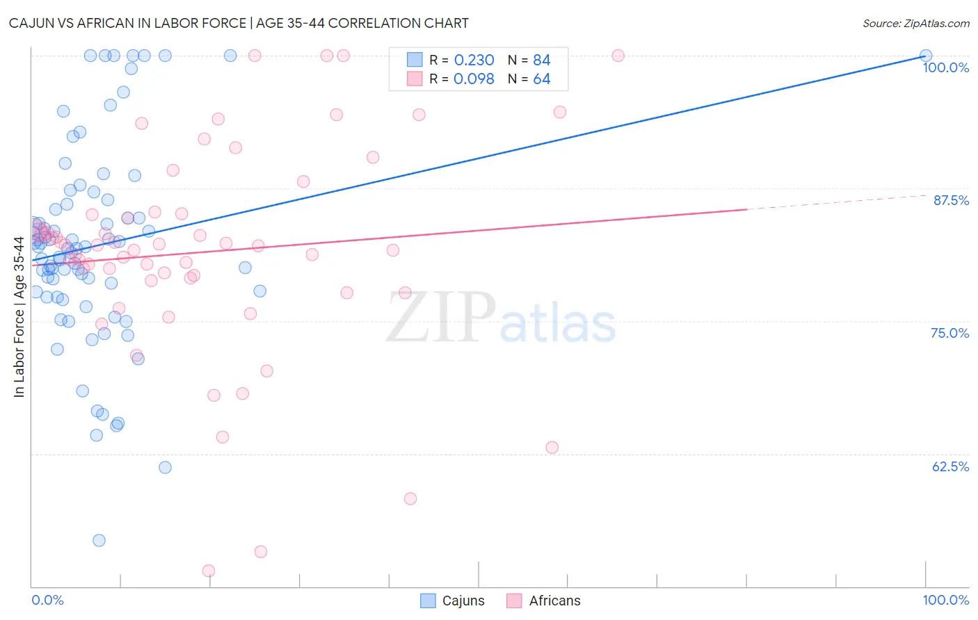 Cajun vs African In Labor Force | Age 35-44