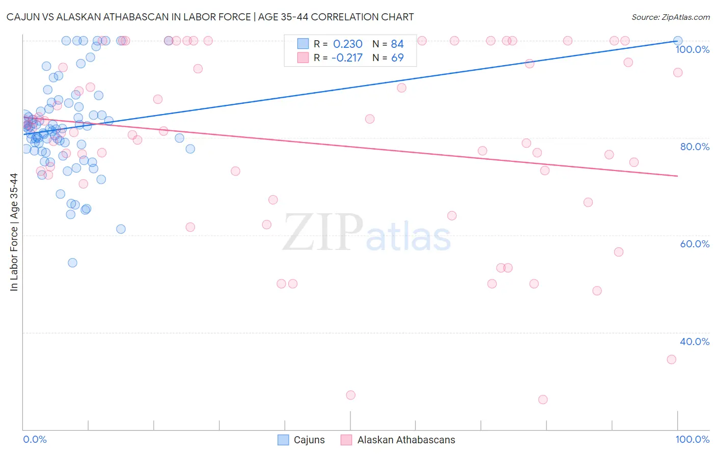 Cajun vs Alaskan Athabascan In Labor Force | Age 35-44