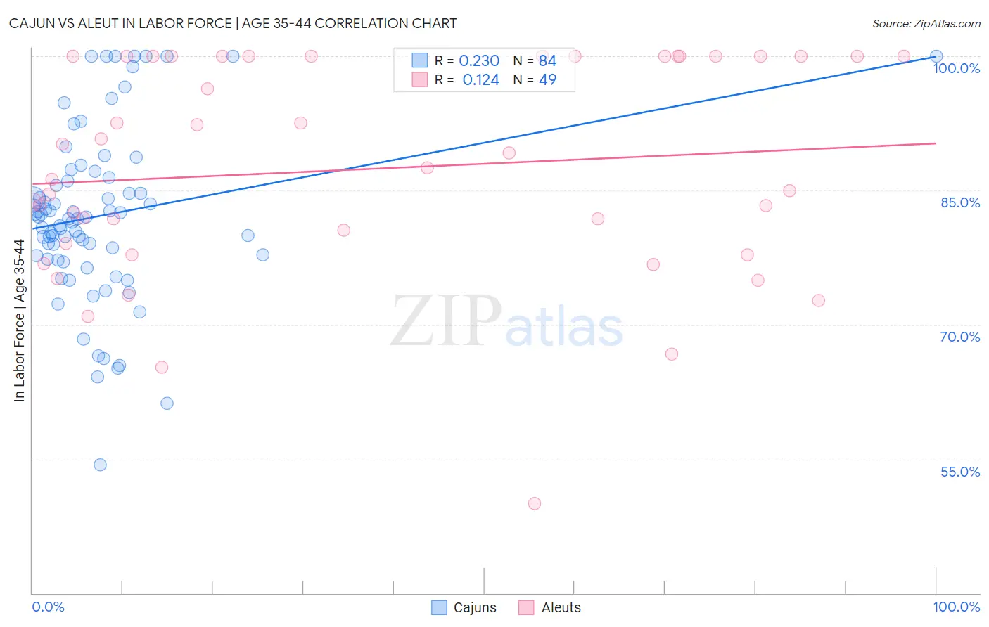 Cajun vs Aleut In Labor Force | Age 35-44