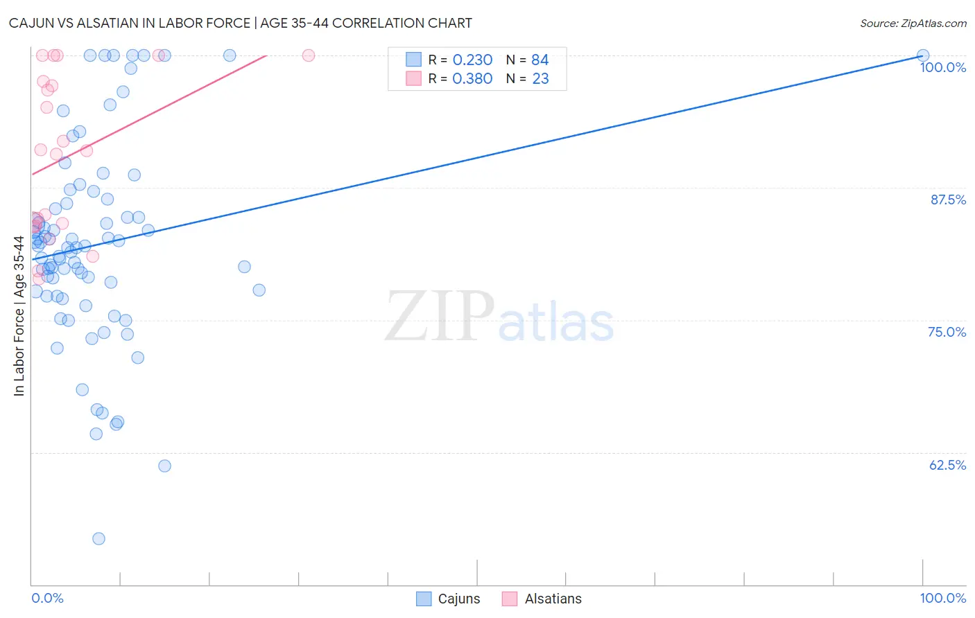 Cajun vs Alsatian In Labor Force | Age 35-44