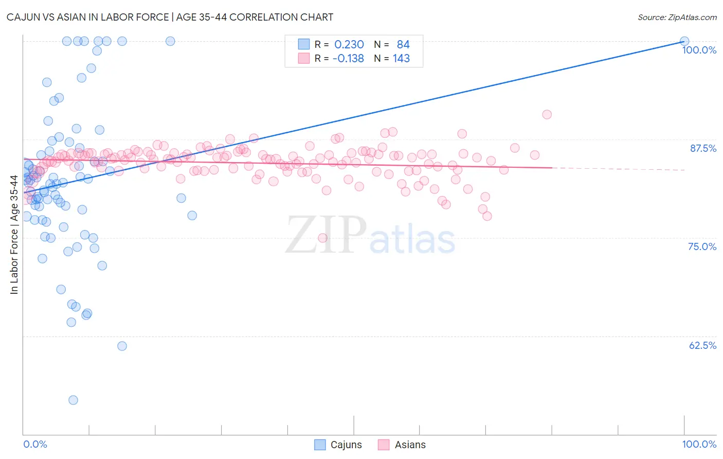 Cajun vs Asian In Labor Force | Age 35-44