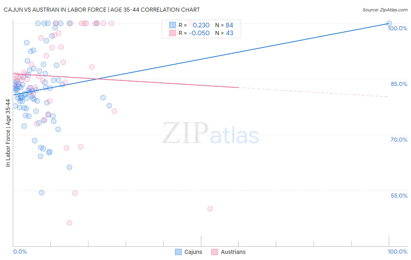 Cajun vs Austrian In Labor Force | Age 35-44