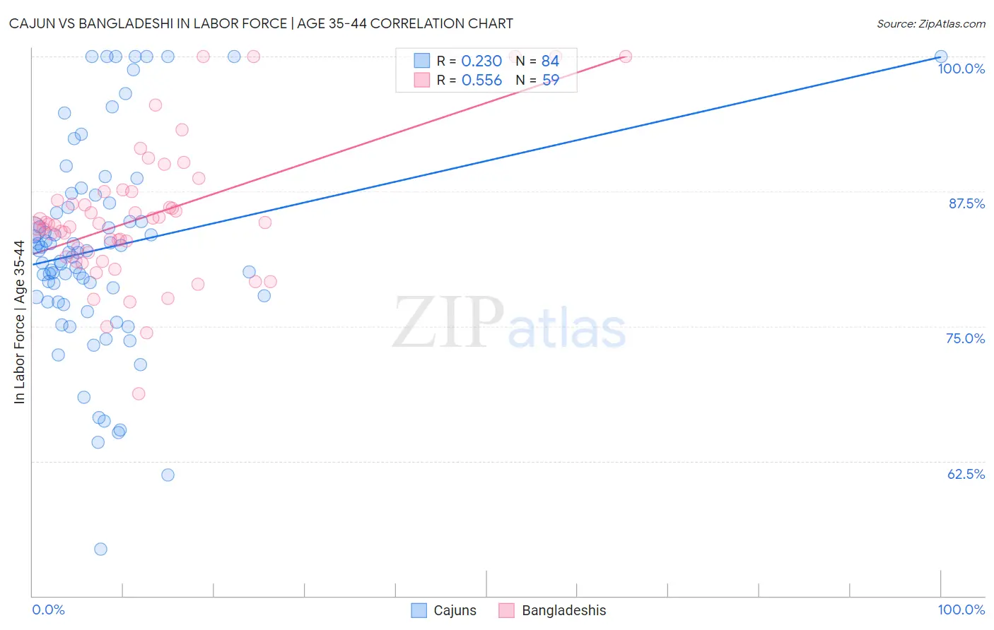 Cajun vs Bangladeshi In Labor Force | Age 35-44