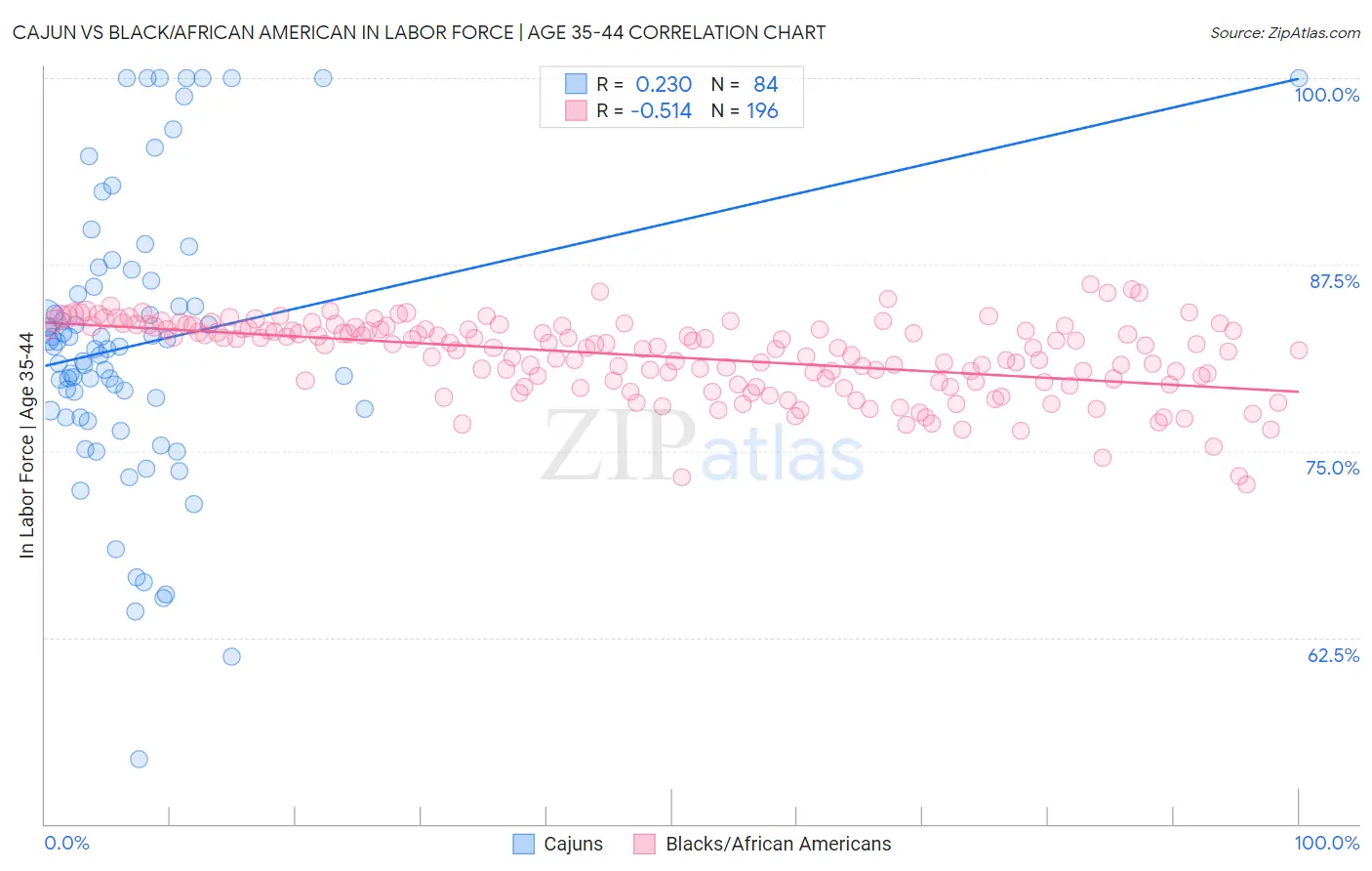 Cajun vs Black/African American In Labor Force | Age 35-44