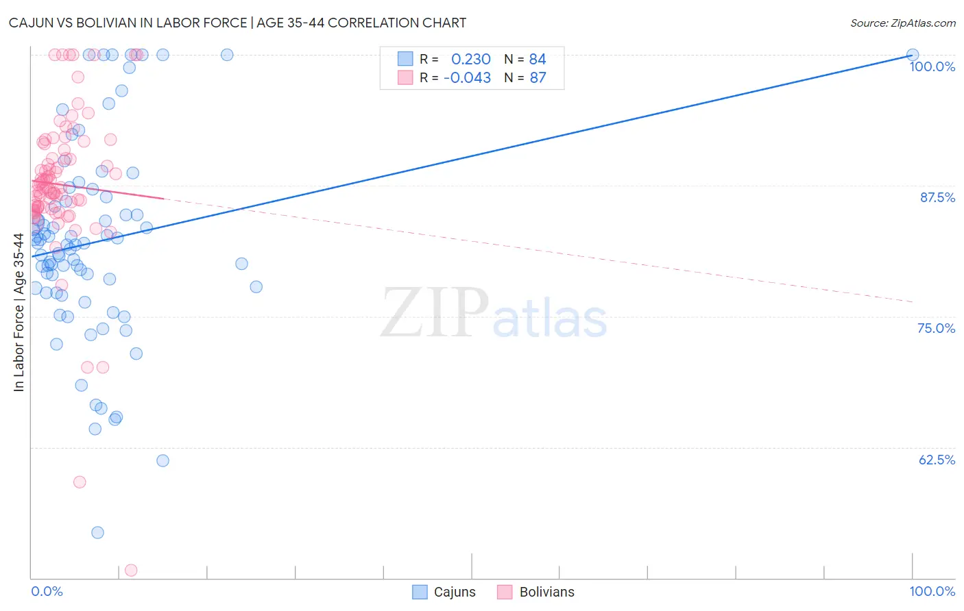 Cajun vs Bolivian In Labor Force | Age 35-44