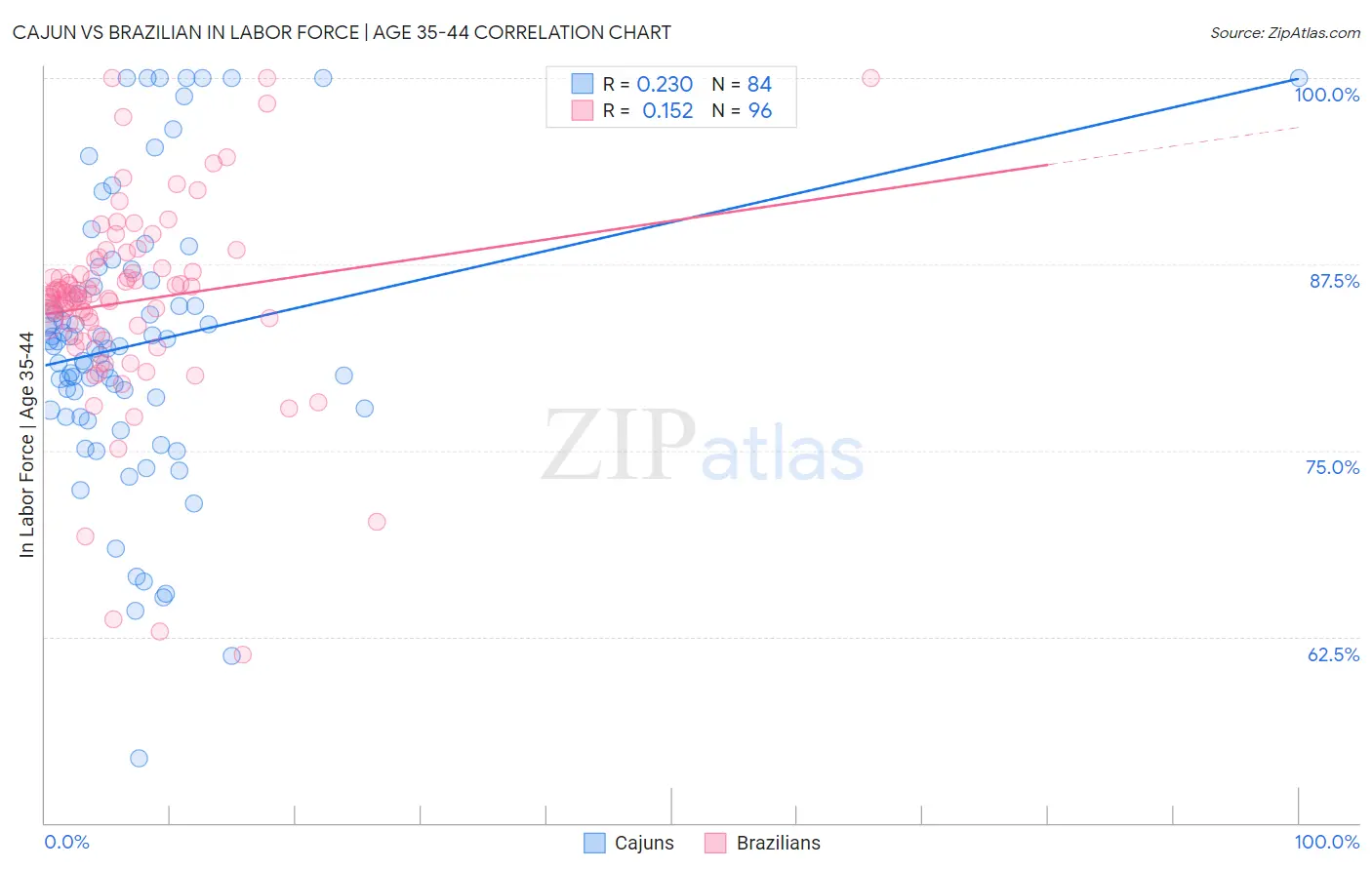 Cajun vs Brazilian In Labor Force | Age 35-44