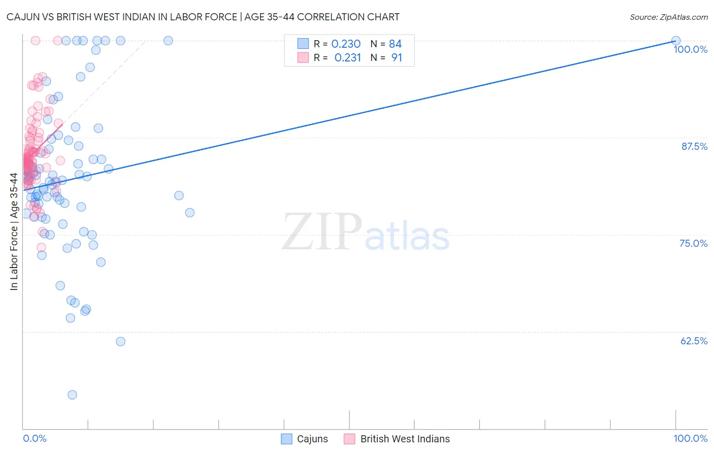 Cajun vs British West Indian In Labor Force | Age 35-44