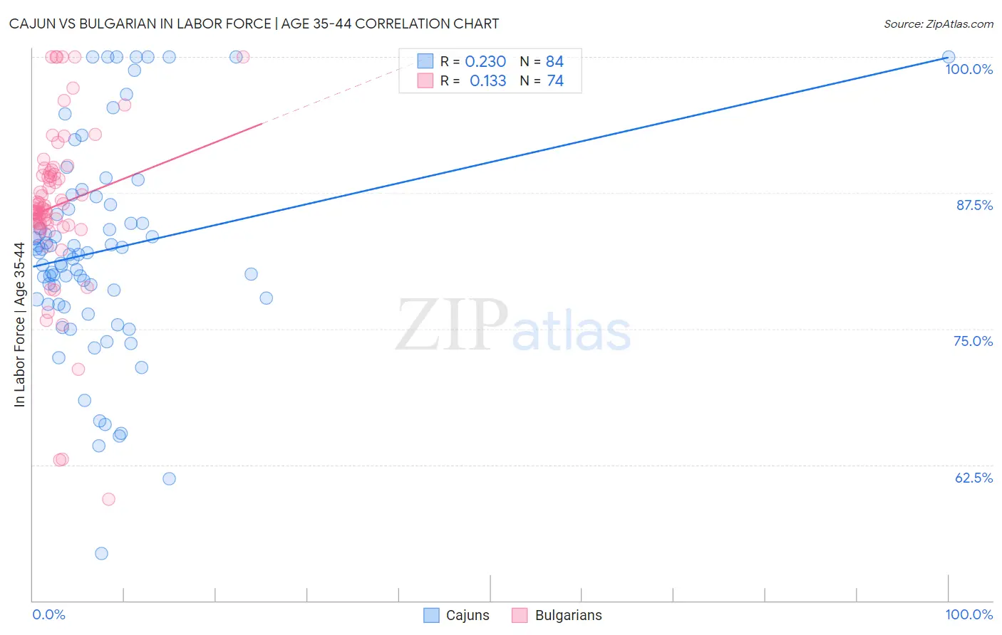 Cajun vs Bulgarian In Labor Force | Age 35-44